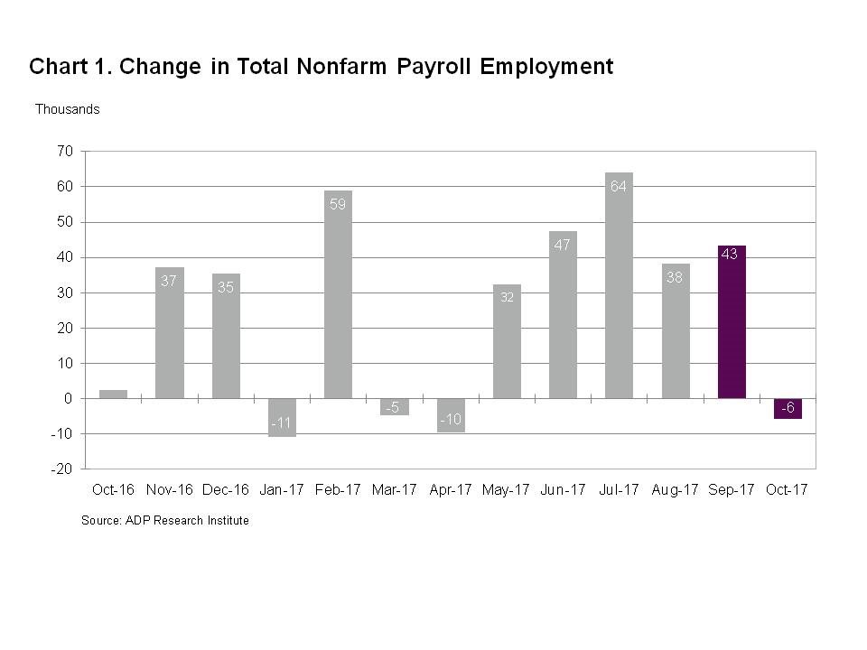 Chart 1 - Change in Total Nonfarm Payroll Employment